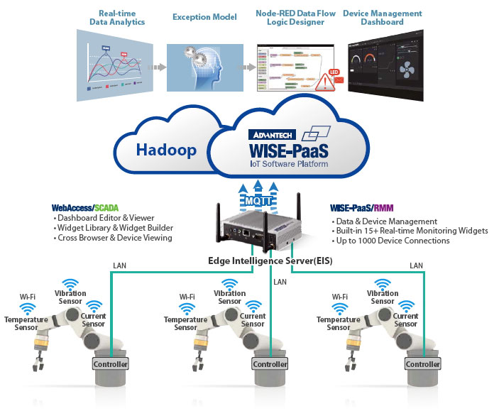 Using Big Data Analytics for Equipment Preventive Maintenance | RQP ...